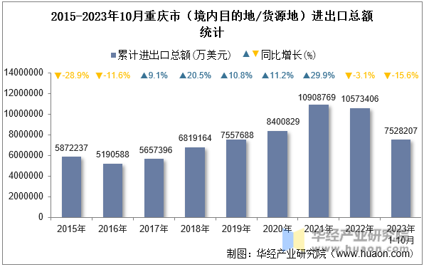 2015-2023年10月重庆市（境内目的地/货源地）进出口总额统计