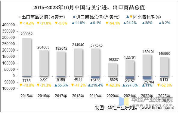 2015-2023年10月中国与贝宁进、出口商品总值