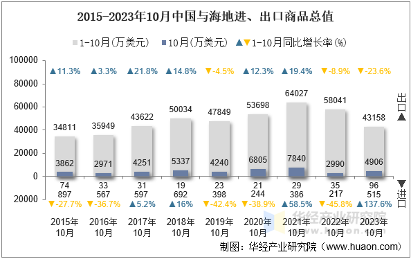 2015-2023年10月中国与海地进、出口商品总值