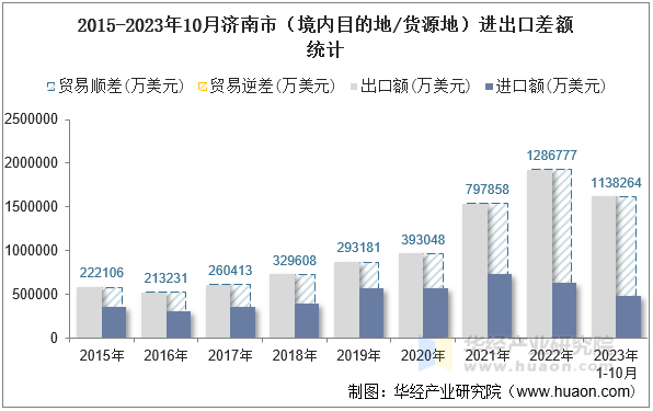2015-2023年10月济南市（境内目的地/货源地）进出口差额统计