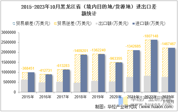 2015-2023年10月黑龙江省（境内目的地/货源地）进出口差额统计