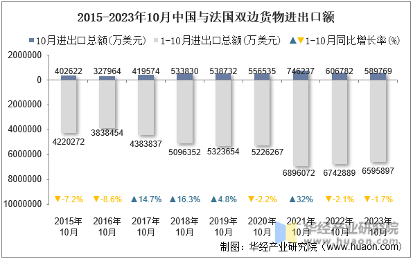 2015-2023年10月中国与法国双边货物进出口额