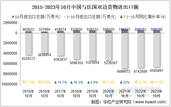 2015-2023年10月中国与法国双边货物进出口额