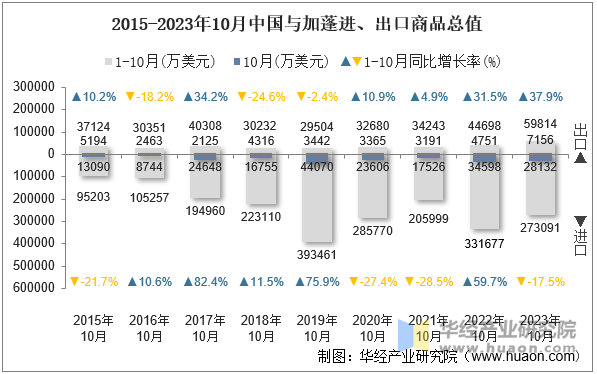 2015-2023年10月中国与加蓬进、出口商品总值