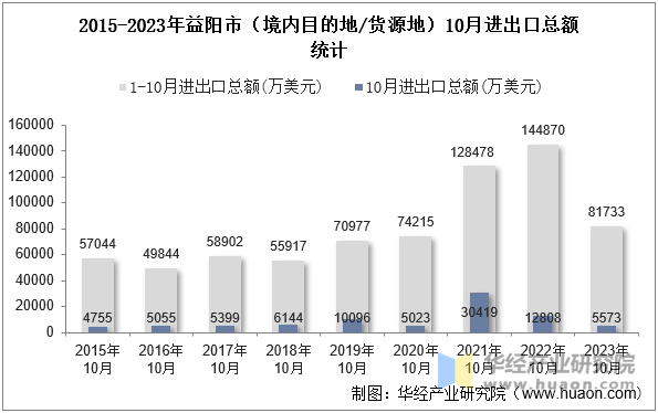 2015-2023年益阳市（境内目的地/货源地）10月进出口总额统计