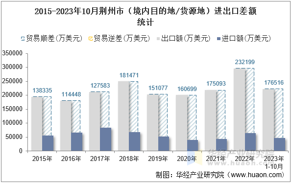 2015-2023年10月荆州市（境内目的地/货源地）进出口差额统计