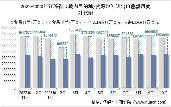 2022-2023年江苏省（境内目的地/货源地）进出口差额月度对比图