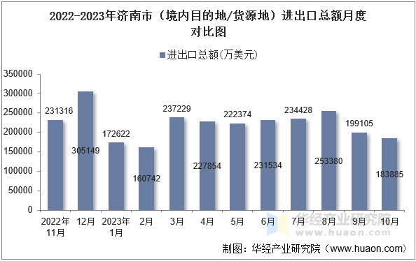 2022-2023年济南市（境内目的地/货源地）进出口总额月度对比图