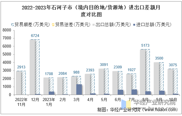 2022-2023年石河子市（境内目的地/货源地）进出口差额月度对比图