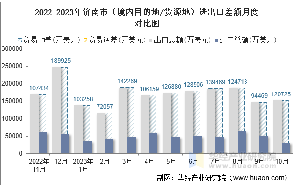 2022-2023年济南市（境内目的地/货源地）进出口差额月度对比图