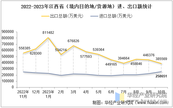 2022-2023年江西省（境内目的地/货源地）进、出口额统计