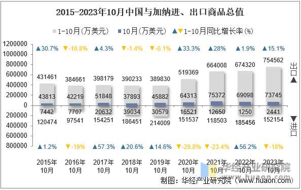 2015-2023年10月中国与加纳进、出口商品总值