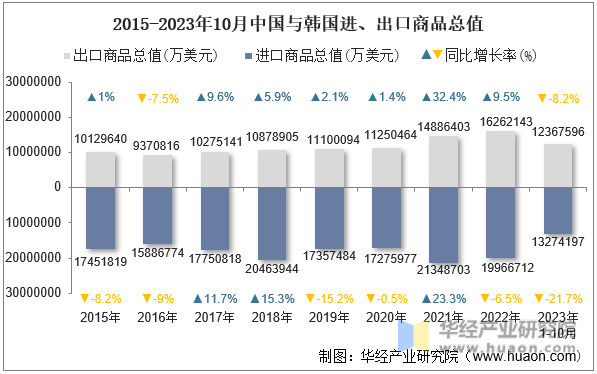 2015-2023年10月中国与韩国进、出口商品总值