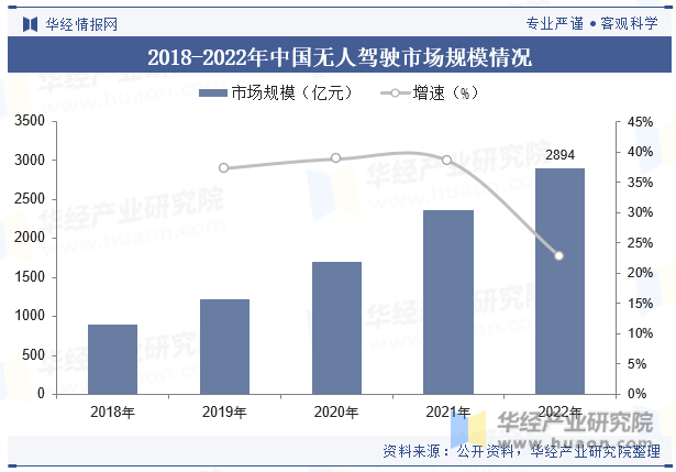 2018-2022年中国无人驾驶市场规模情况