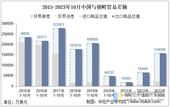 2015-2023年10月中国与朝鲜贸易差额