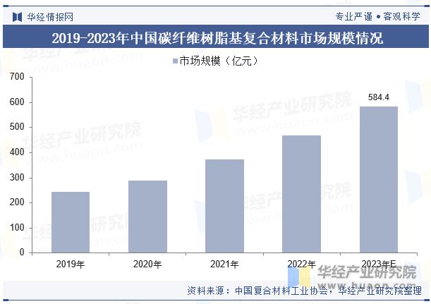 2019-2023年中国碳纤维树脂基复合材料市场规模情况