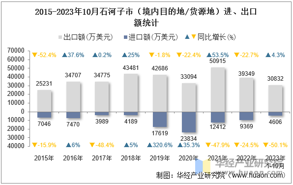 2015-2023年10月石河子市（境内目的地/货源地）进、出口额统计