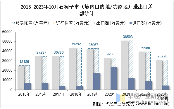 2015-2023年10月石河子市（境内目的地/货源地）进出口差额统计