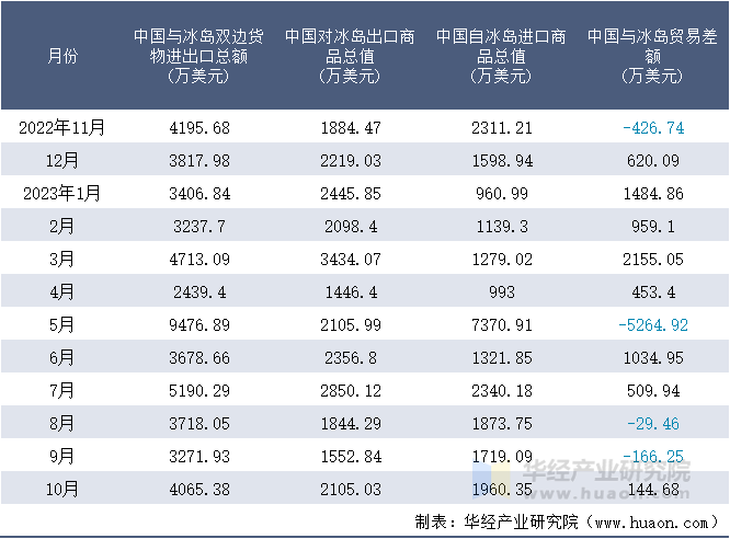 2022-2023年10月中国与冰岛双边货物进出口额月度统计表
