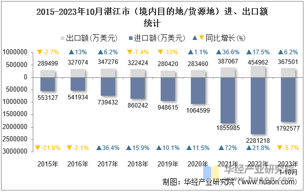 2015-2023年10月湛江市（境内目的地/货源地）进、出口额统计