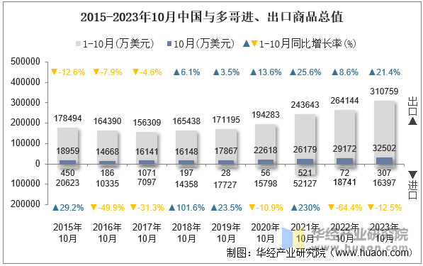 2015-2023年10月中国与多哥进、出口商品总值