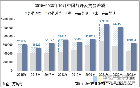 2015-2023年10月中国与丹麦贸易差额