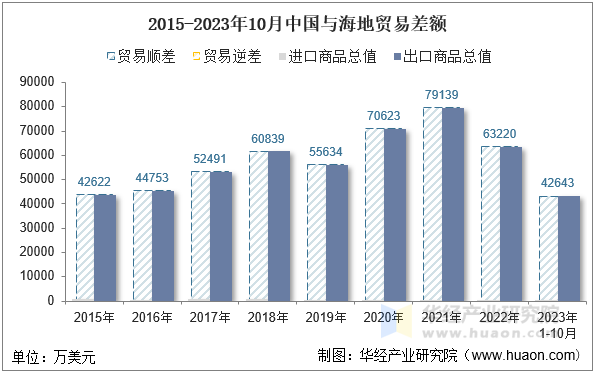 2015-2023年10月中国与海地贸易差额