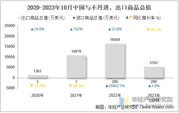 2020-2023年10月中国与不丹进、出口商品总值
