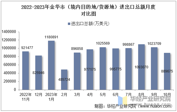 2022-2023年金华市（境内目的地/货源地）进出口总额月度对比图