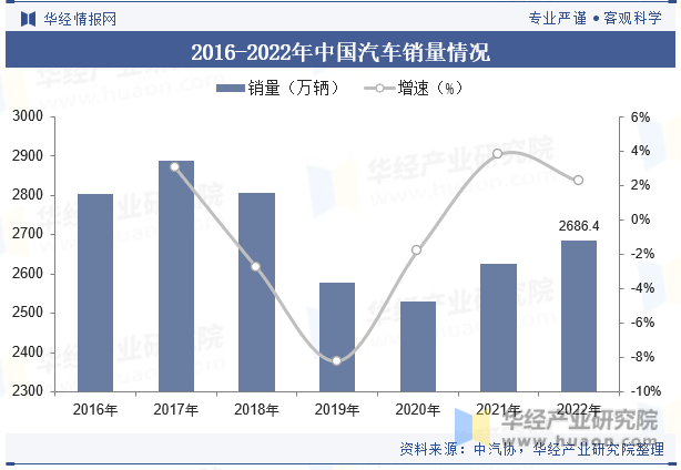 2016-2022年中国汽车销量情况