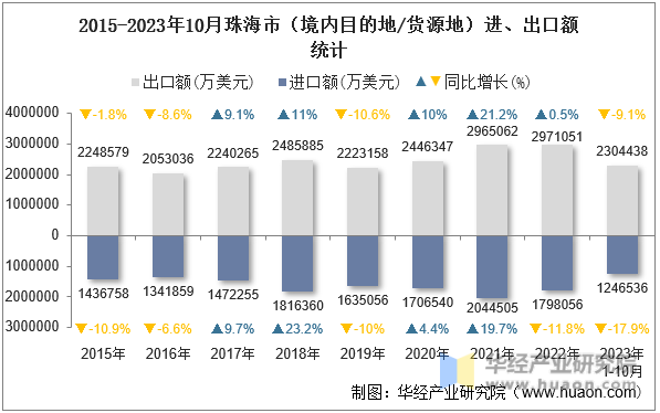 2015-2023年10月珠海市（境内目的地/货源地）进、出口额统计