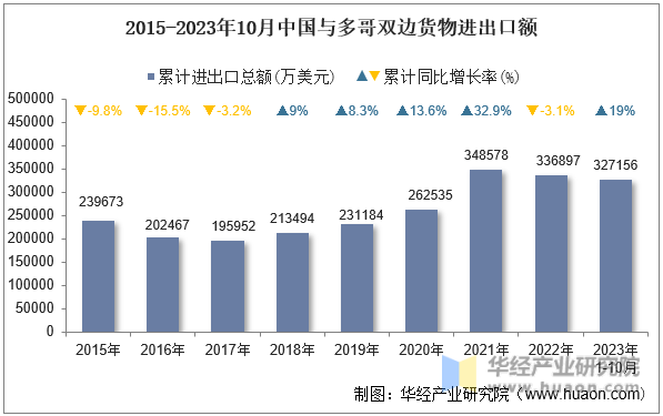 2015-2023年10月中国与多哥双边货物进出口额