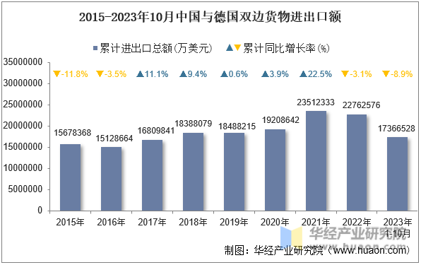 2015-2023年10月中国与德国双边货物进出口额