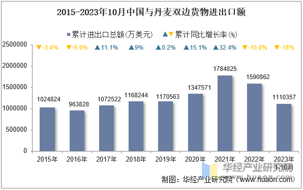 2015-2023年10月中国与丹麦双边货物进出口额