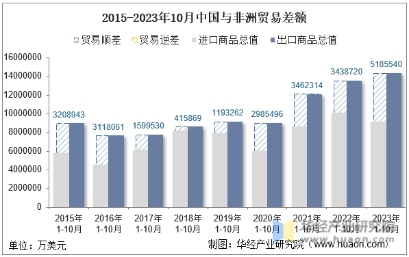 2015-2023年10月中国与非洲贸易差额