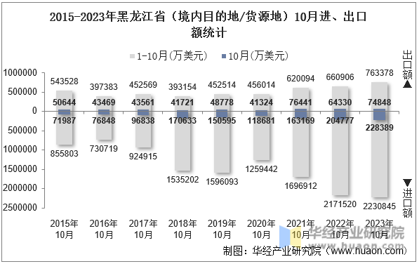 2015-2023年黑龙江省（境内目的地/货源地）10月进、出口额统计