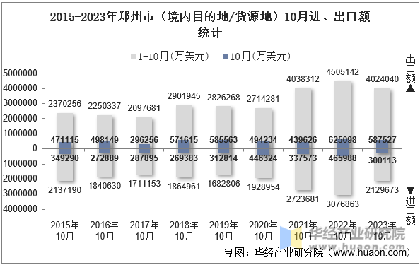 2015-2023年郑州市（境内目的地/货源地）10月进、出口额统计