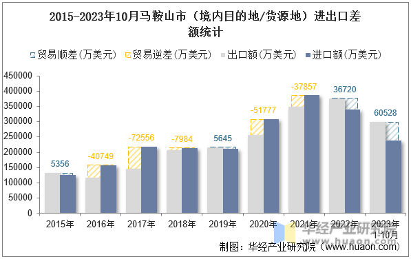2015-2023年10月马鞍山市（境内目的地/货源地）进出口差额统计