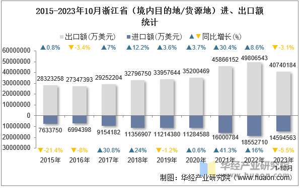 2015-2023年10月浙江省（境内目的地/货源地）进、出口额统计