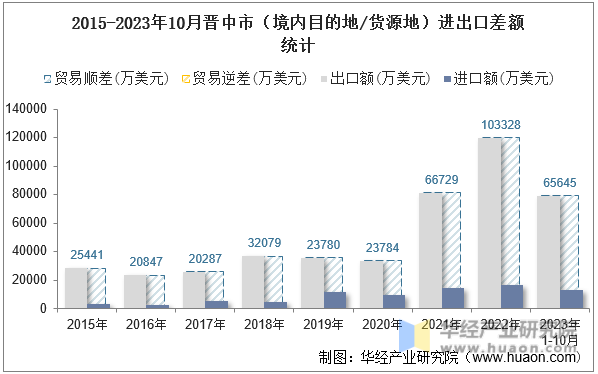 2015-2023年10月晋中市（境内目的地/货源地）进出口差额统计
