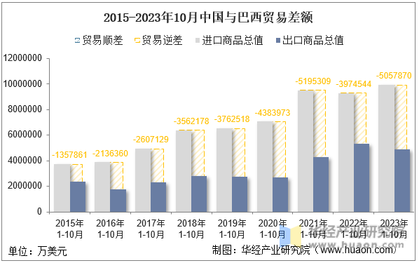 2015-2023年10月中国与巴西贸易差额