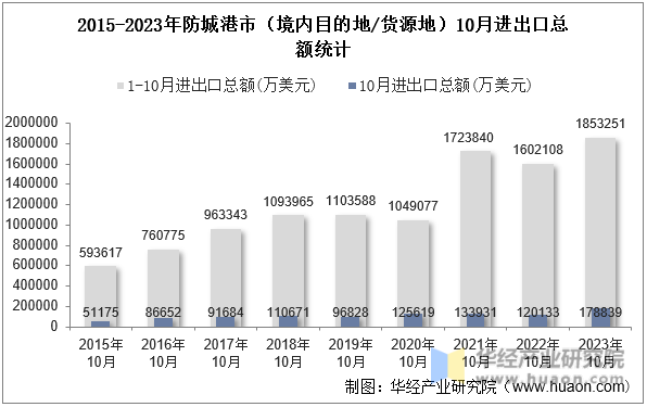 2015-2023年防城港市（境内目的地/货源地）10月进出口总额统计