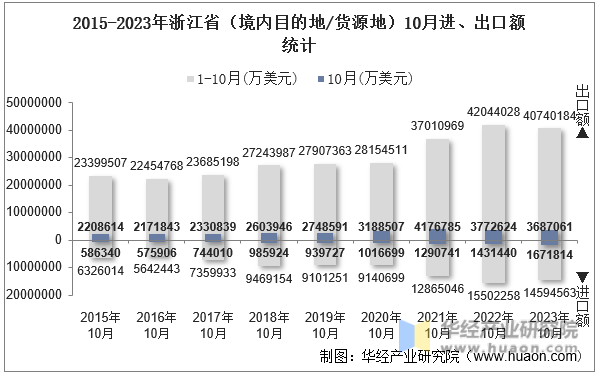 2015-2023年浙江省（境内目的地/货源地）10月进、出口额统计