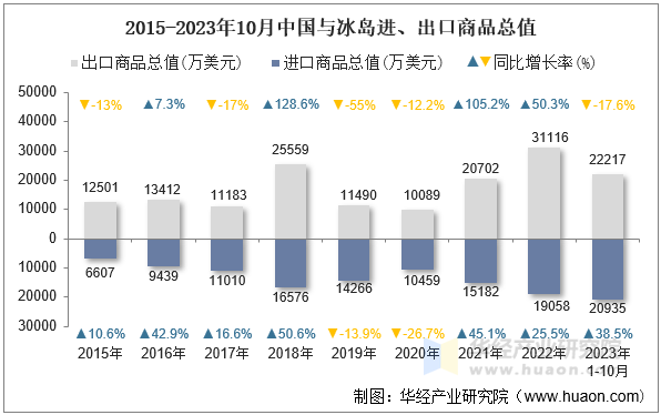 2015-2023年10月中国与冰岛进、出口商品总值