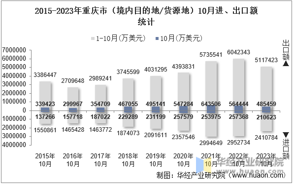 2015-2023年重庆市（境内目的地/货源地）10月进、出口额统计