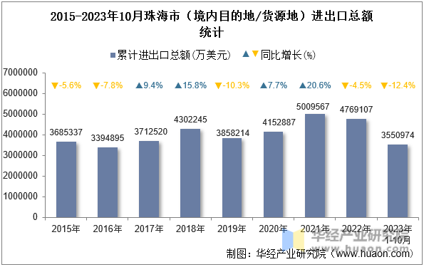 2015-2023年10月珠海市（境内目的地/货源地）进出口总额统计