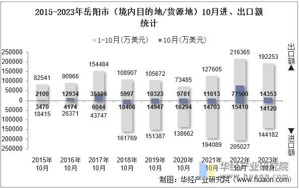 2015-2023年岳阳市（境内目的地/货源地）10月进、出口额统计