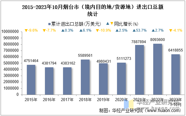 2015-2023年10月烟台市（境内目的地/货源地）进出口总额统计