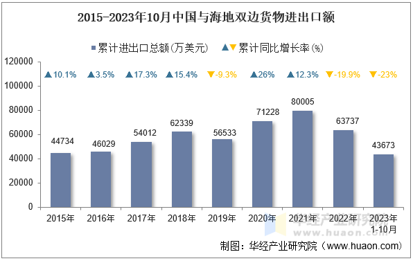 2015-2023年10月中国与海地双边货物进出口额