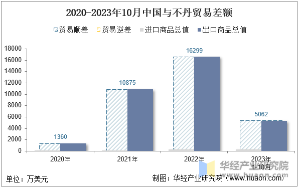 2020-2023年10月中国与不丹贸易差额